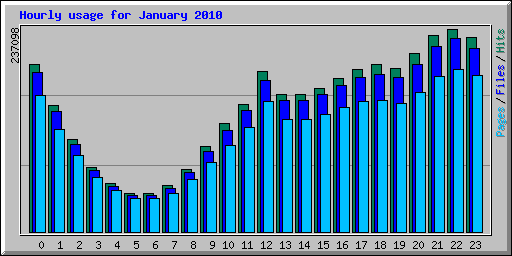 hourly_usage_201001.png