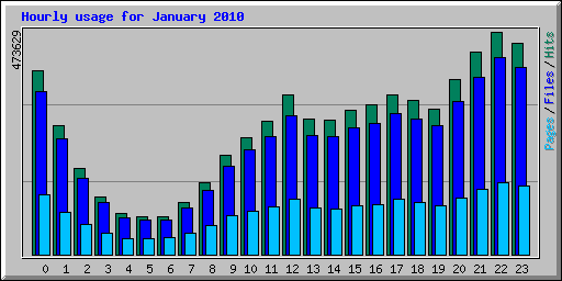 hourly_usage_201001_2.png